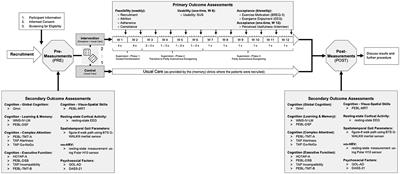 Feasibility, usability, and acceptance of “Brain-IT”—A newly developed exergame-based training concept for the secondary prevention of mild neurocognitive disorder: a pilot randomized controlled trial